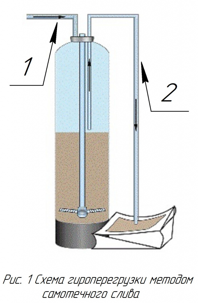 Процесс гидроперегрузки 2.jpg