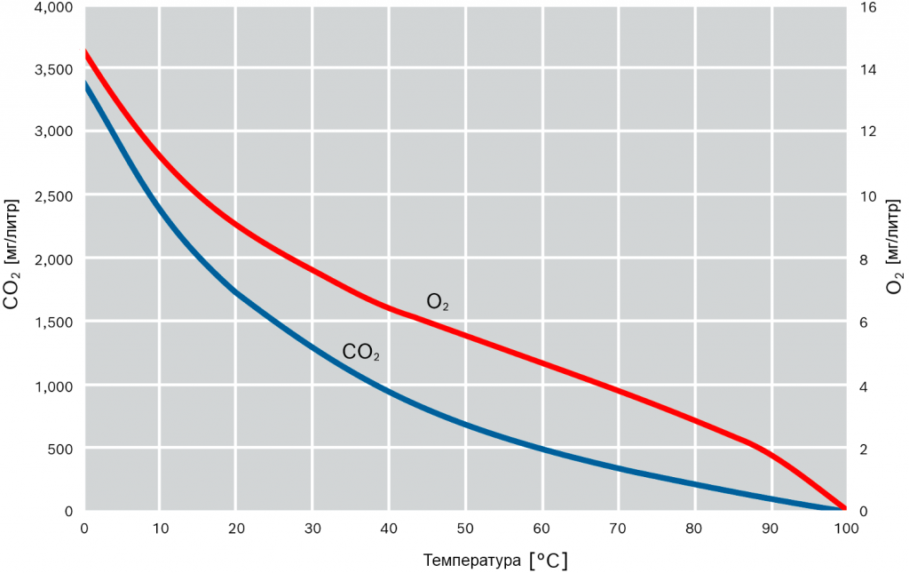 Растворимость кислорода и углекислотного газа в воде.png